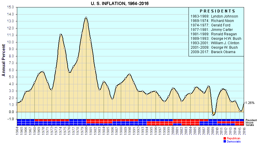 INFLATION CHART
